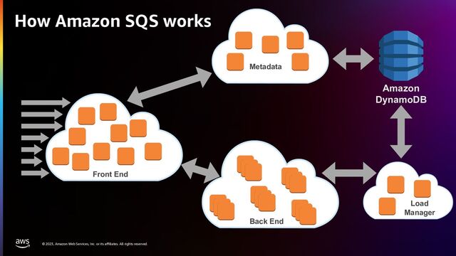 © 2023, Amazon Web Services, Inc. or its affiliates. All rights reserved.
How Amazon SQS works
Front End
Back End
Metadata
Amazon
DynamoDB
Load
Manager
