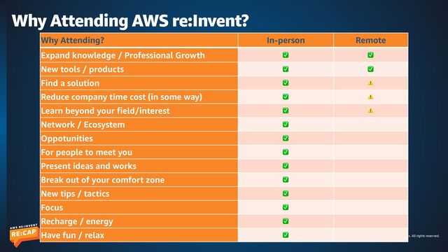 © 2022, Amazon Web Services, Inc. or its affiliates. All rights reserved.
Why Attending AWS re:Invent?
Why Attending? In-person Remote
Expand knowledge / Professional Growth ✅ ✅
New tools / products ✅ ✅
Find a solution ✅ ⚠
Reduce company time cost (in some way) ✅ ⚠
Learn beyond your field/interest ✅ ⚠
Network / Ecosystem ✅
Oppotunities ✅
For people to meet you ✅
Present ideas and works ✅
Break out of your comfort zone ✅
New tips / tactics ✅
Focus ✅
Recharge / energy ✅
Have fun / relax ✅
