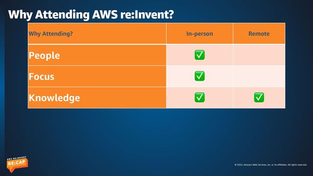 © 2022, Amazon Web Services, Inc. or its affiliates. All rights reserved.
Why Attending AWS re:Invent?
Why Attending? In-person Remote
People ✅
Focus ✅
Knowledge ✅ ✅
