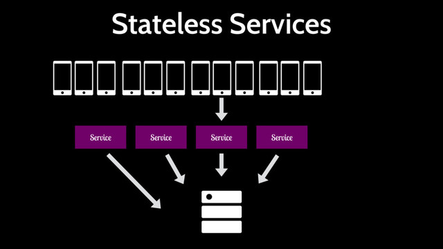 Stateless Services
Service Service
Service
Service

