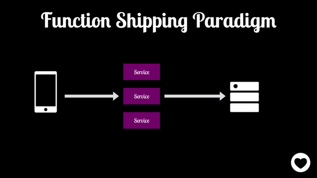 Function Shipping Paradigm
Service
Service
Service
