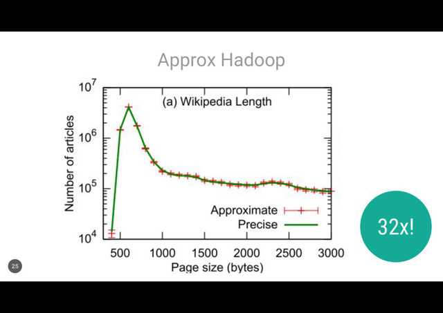 Approx Hadoop
25
32x!
