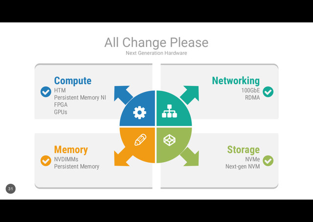 Compute
HTM
Persistent Memory NI
FPGA
GPUs
Memory
NVDIMMs
Persistent Memory
Networking
100GbE
RDMA
Storage
NVMe
Next-gen NVM
Next Generation Hardware
All Change Please
31
