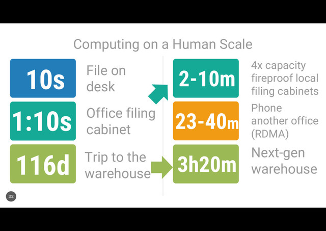 2-10m
Computing on a Human Scale
32
10s
1:10s
116d
File on
desk
Office filing
cabinet
Trip to the
warehouse
4x capacity
fireproof local
filing cabinets
23-40m
Phone
another office
(RDMA)
3h20m Next-gen
warehouse
