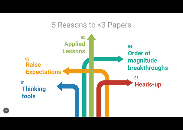 Brain
storm
01
02
05
04
rainstorm
03
5 Reasons to <3 Papers
Thinking
tools
Raise
Expectations
Applied
Lessons Order of
magnitude
breakthroughs
Heads-up
46
