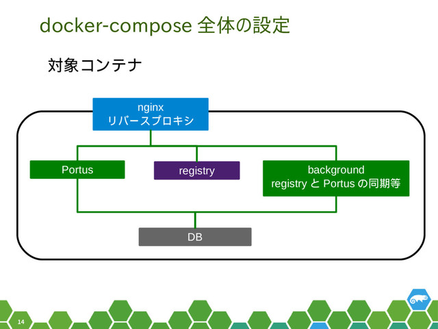 14
docker-compose 全体の設定
対象コンテナ
nginx
リバースプロキシ
Portus registry background
registry と Portus の同期等
DB
