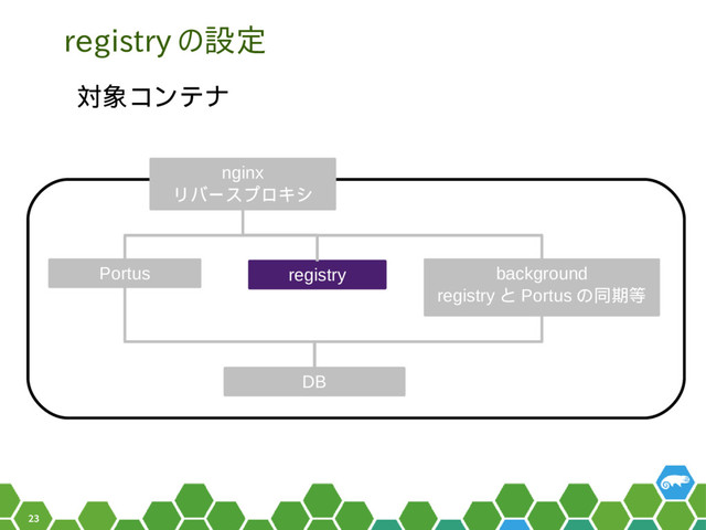 23
registry の設定
対象コンテナ
nginx
リバースプロキシ
Portus registry background
registry と Portus の同期等
DB
