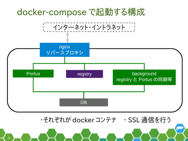 5
docker-compose で起動する構成
nginx
リバースプロキシ
Portus regstry background
registry と Portus の同期等
DB
インターネット・イントラネット
・それぞれが docker コンテナ　・ SSL 通信を行う
