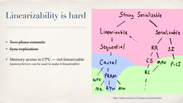 Linearizability is hard
✤ Two-phase commits
✤ Sync replication
✤ Memory access in CPU — not linearizable 
(memory barriers can be used to make it linearizable)
https://aphyr.com/posts/313-strong-consistency-models
