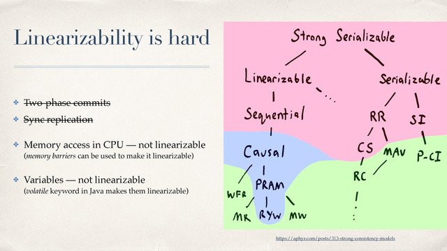 Linearizability is hard
✤ Two-phase commits
✤ Sync replication
✤ Memory access in CPU — not linearizable 
(memory barriers can be used to make it linearizable)
✤ Variables — not linearizable 
(volatile keyword in Java makes them linearizable)
https://aphyr.com/posts/313-strong-consistency-models
