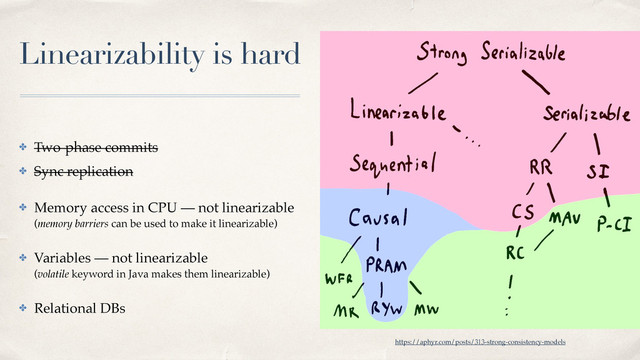 Linearizability is hard
✤ Two-phase commits
✤ Sync replication
✤ Memory access in CPU — not linearizable 
(memory barriers can be used to make it linearizable)
✤ Variables — not linearizable 
(volatile keyword in Java makes them linearizable)
✤ Relational DBs
https://aphyr.com/posts/313-strong-consistency-models

