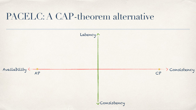 PACELC: A CAP-theorem alternative
AP CP
Availability Consistency
Latency
Consistency
