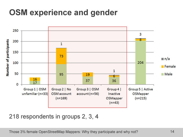 Those 3% female OpenStreetMap Mappers: Why they participate and why not? 14
OSM experience and gender
218 respondents in groups 2, 3, 4
