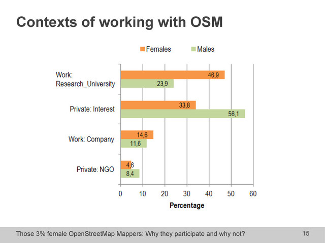 Those 3% female OpenStreetMap Mappers: Why they participate and why not? 15
Contexts of working with OSM
