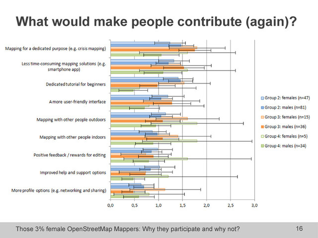 Those 3% female OpenStreetMap Mappers: Why they participate and why not? 16
What would make people contribute (again)?
