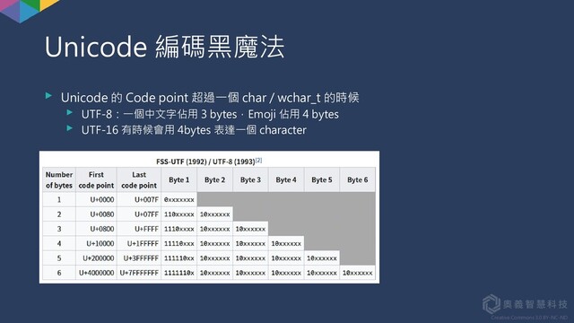 Creative Commons 3.0 BY-NC-ND
Unicode 編碼黑魔法
► Unicode 的 Code point 超過一個 char / wchar_t 的時候
► UTF-8：一個中文字佔用 3 bytes，Emoji 佔用 4 bytes
► UTF-16 有時候會用 4bytes 表達一個 character
