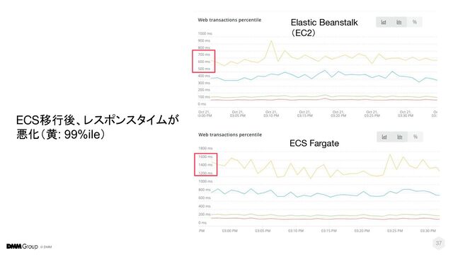 © DMM
37
ECS移行後、レスポンスタイムが
悪化（黄: 99%ile）
Elastic Beanstalk
（EC2）
ECS Fargate
