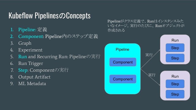 Kubeﬂow PipelinesのConcepts
1. Pipeline:
定義
2. Component: Pipeline
内のステップ定義
3. Graph
4. Experiment
5. Run and Recurring Run: Pipeline
の実行
6. Run Trigger
7. Step: Component
の実行
8. Output Artifact
9. ML Metadata
Pipeline
がクラス定義で、
Run
はインスタンスみた
いなイメージ。実行のたびに、
Run
オブジェクトが
作成される
Pipeline
Component
Component
Run
Step
Step
Run
Step
Step
実行
実行
