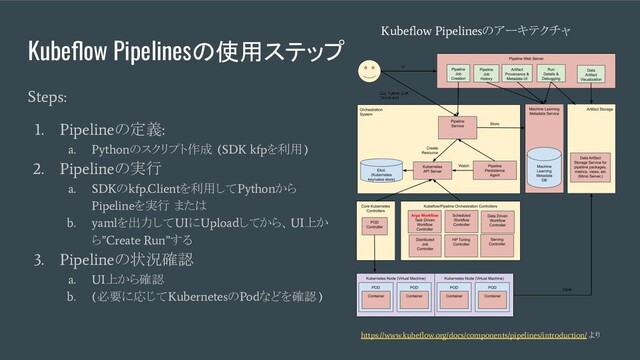 Kubeﬂow Pipelinesの使用ステップ
Steps:
1. Pipeline
の定義
:
a. Python
のスクリプト作成
(SDK kfp
を利用
)
2. Pipeline
の実行
a. SDK
の
kfp.Client
を利用して
Python
から
Pipeline
を実行 または
b. yaml
を出力して
UI
に
Upload
してから、
UI
上か
ら
”Create Run”
する
3. Pipeline
の状況確認
a. UI
上から確認
b. (
必要に応じて
Kubernetes
の
Pod
などを確認
)
https://www.kubeﬂow.org/docs/components/pipelines/introduction/
より
Kubeﬂow Pipelines
のアーキテクチャ
