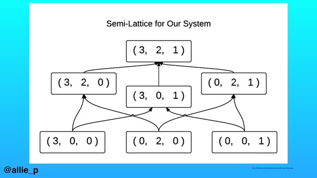 http://jtfmumm.com/blog/diagrams/g-counter-semi-lattice.png
@allie_p
