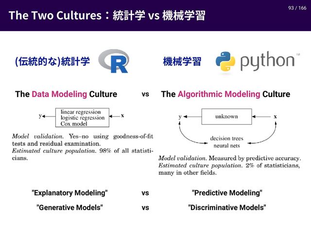 / 166
5IF5XP$VMUVSFT窟鎘㷕WT堣唒㷕统 93
The Data Modeling Culture The Algorithmic Modeling Culture
⠗窟涸ז
窟鎘㷕 堣唒㷕统
"Generative Models" "Discriminative Models"
vs
vs
"Explanatory Modeling" "Predictive Modeling"
vs
