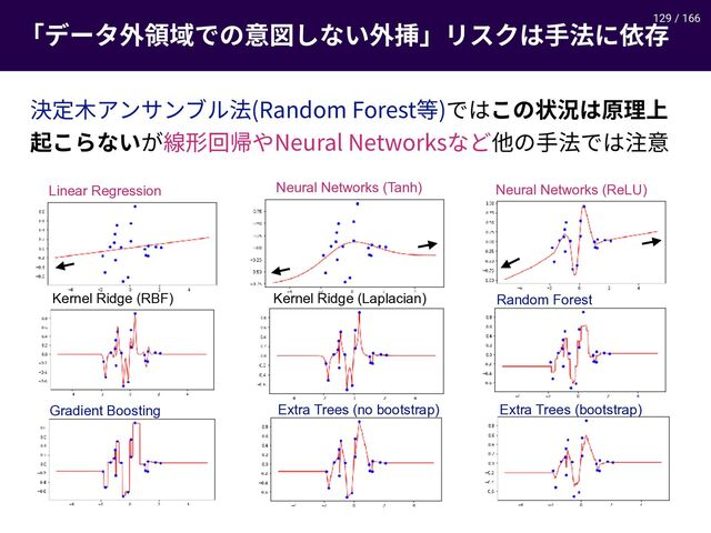 / 166
չر٦ة㢩걄㚖דך䠐㔳׃זְ㢩䯏պٔأؙכ䩛岀ח⣛㶷
129
寸㹀加،ٝ؟ٝـٕ岀 3BOEPN'PSFTU瘝
דכֿך朐屣כ⾱椚♳
饯ֿ׵זְָ简䕎㔐䌓װ/FVSBM/FUXPSLTזו➭ך䩛岀דכ岣䠐
Linear Regression
Kernel Ridge (RBF)
Gradient Boosting
Neural Networks (Tanh)
Kernel Ridge (Laplacian)
Extra Trees (no bootstrap)
Neural Networks (ReLU)
Random Forest
Extra Trees (bootstrap)
