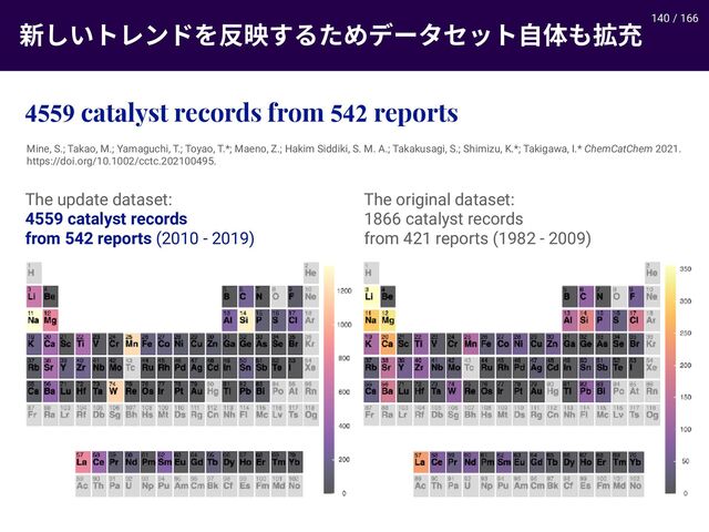 / 166
倜׃ְزٖٝس׾⿾僥ׅ׷׋׭ر٦ةإحز荈⡤׮䭁⯍ 140
The original dataset:
1866 catalyst records
from 421 reports (1982 - 2009)
Mine, S.; Takao, M.; Yamaguchi, T.; Toyao, T.*; Maeno, Z.; Hakim Siddiki, S. M. A.; Takakusagi, S.; Shimizu, K.*; Takigawa, I.* ChemCatChem 2021.
https://doi.org/10.1002/cctc.202100495.
4559 catalyst records from 542 reports
The update dataset:
4559 catalyst records
from 542 reports (2010 - 2019)
