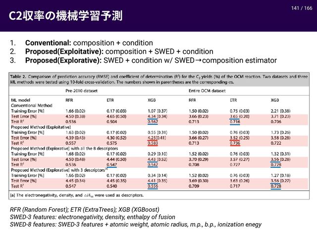 / 166
$　桦ך堣唒㷕统✮庠 141
1. Conventional: composition + condition
2. Proposed(Exploitative): composition + SWED + condition
3. Proposed(Explorative): SWED + condition w/ SWED→composition estimator
RFR (Random Forest); ETR (ExtraTrees); XGB (XGBoost)
SWED-3 features: electronegativity, density, enthalpy of fusion
SWED-8 features: SWED-3 features + atomic weight, atomic radius, m.p., b.p., ionization enegy
