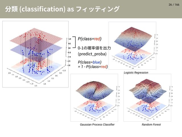 / 166
ⴓ겲 DMBTTJDBUJPO
BTؿ؍حذ؍ؚٝ 26
Random Forest
Gaussian Process Classiﬁer
Logistic Regression
ך然桦⦼׾⳿⸂
QSFEJDU@QSPCB

P(class=red)
P(class=blue)
= 1 - P(class=red)
