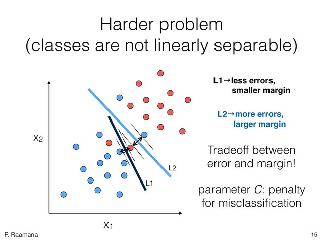 P. Raamana
Harder problem  
(classes are not linearly separable)
15
L1
L2
x1
x2
L1→less errors,
smaller margin
L2→more errors,
larger margin
Tradeoff between
error and margin!
parameter C: penalty
for misclassiﬁcation

