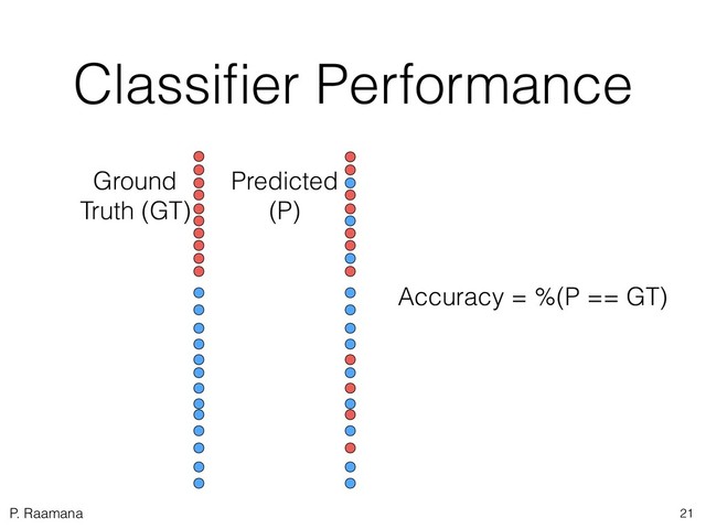P. Raamana
Classiﬁer Performance
21
Ground
Truth (GT)
Predicted
(P)
Accuracy = %(P == GT)

