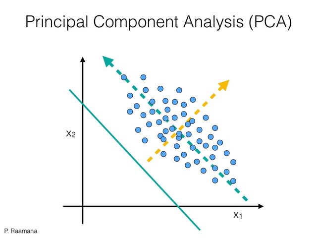 P. Raamana
x1
x2
Principal Component Analysis (PCA)
