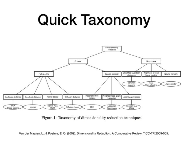 Quick Taxonomy
Van der Maaten, L., & Postma, E. O. (2009). Dimensionality Reduction: A Comparative Review. TiCC-TR 2009-005.
