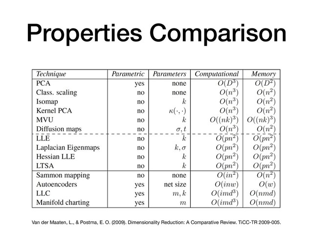 Properties Comparison
Van der Maaten, L., & Postma, E. O. (2009). Dimensionality Reduction: A Comparative Review. TiCC-TR 2009-005.
