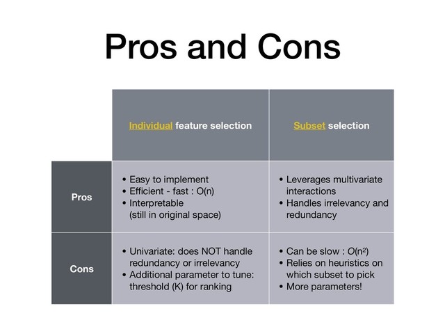Pros and Cons
Individual feature selection Subset selection
Pros
• Easy to implement

• Eﬃcient - fast : O(n)

• Interpretable  
(still in original space)
• Leverages multivariate
interactions

• Handles irrelevancy and
redundancy
Cons
• Univariate: does NOT handle
redundancy or irrelevancy

• Additional parameter to tune:
threshold (K) for ranking
• Can be slow : O(n2)

• Relies on heuristics on
which subset to pick

• More parameters!
