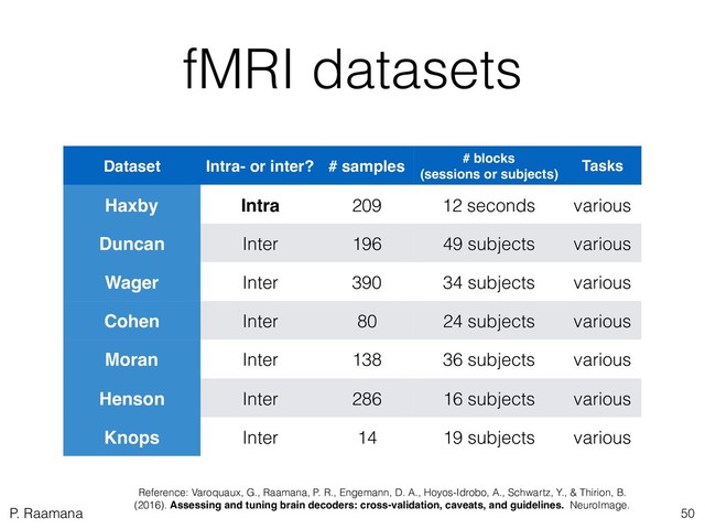 P. Raamana
fMRI datasets
50
Dataset Intra- or inter? # samples # blocks  
(sessions or subjects)
Tasks
Haxby Intra 209 12 seconds various
Duncan Inter 196 49 subjects various
Wager Inter 390 34 subjects various
Cohen Inter 80 24 subjects various
Moran Inter 138 36 subjects various
Henson Inter 286 16 subjects various
Knops Inter 14 19 subjects various
Reference: Varoquaux, G., Raamana, P. R., Engemann, D. A., Hoyos-Idrobo, A., Schwartz, Y., & Thirion, B.
(2016). Assessing and tuning brain decoders: cross-validation, caveats, and guidelines. NeuroImage.
