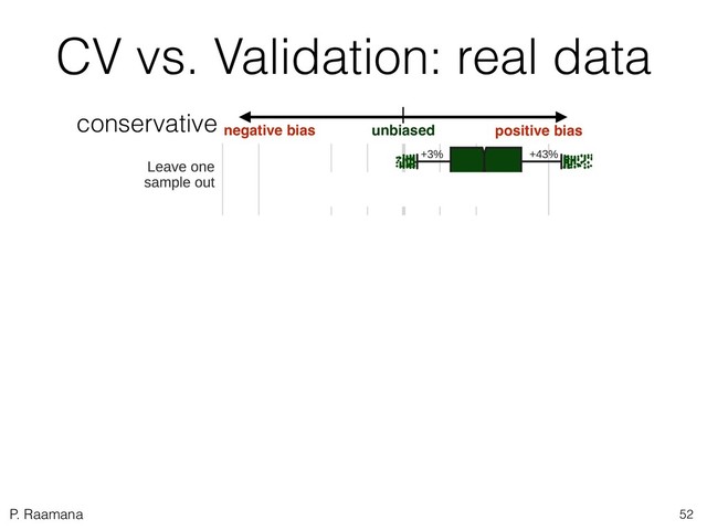P. Raamana
CV vs. Validation: real data
negative bias unbiased positive bias
52
conservative
