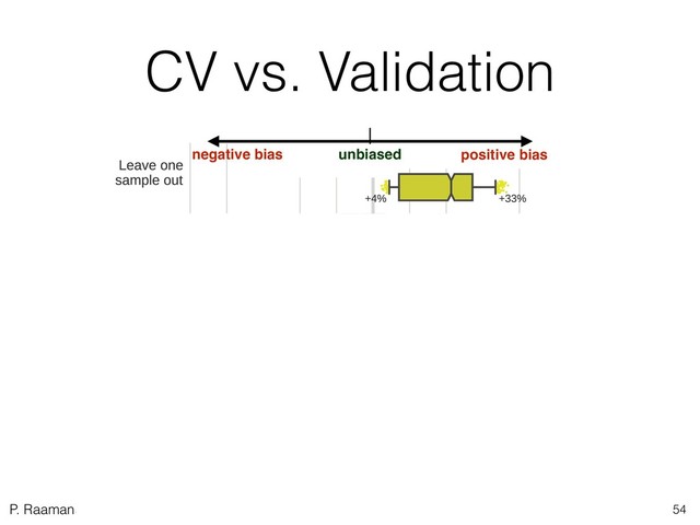 P. Raamana
CV vs. Validation
negative bias unbiased positive bias
54
