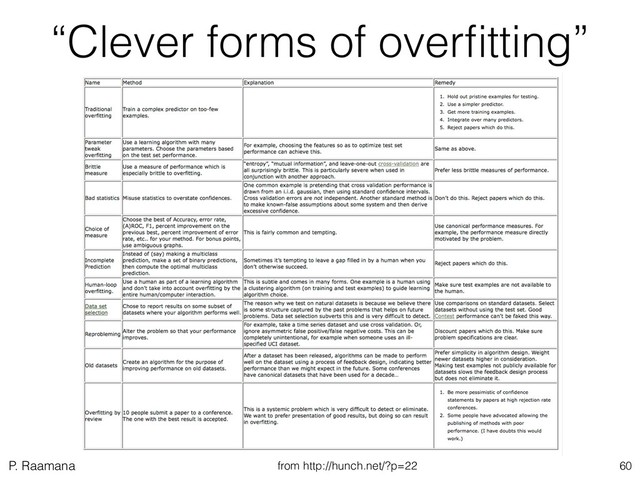 P. Raamana
“Clever forms of overﬁtting”
60
from http://hunch.net/?p=22
