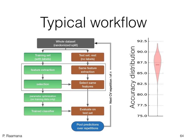 P. Raamana
Typical workﬂow
64
Whole dataset
(randomized split)
Training set
(with labels)
feature extraction
selection
parameter optimization
(on training data only)
Trained classiﬁer
Test set: rest
(no labels)
Same feature
extraction
Select same
features
Evaluate on
test set
Pool predictions
over repetitions
Next CV repetition i of n
Accuracy distribution
