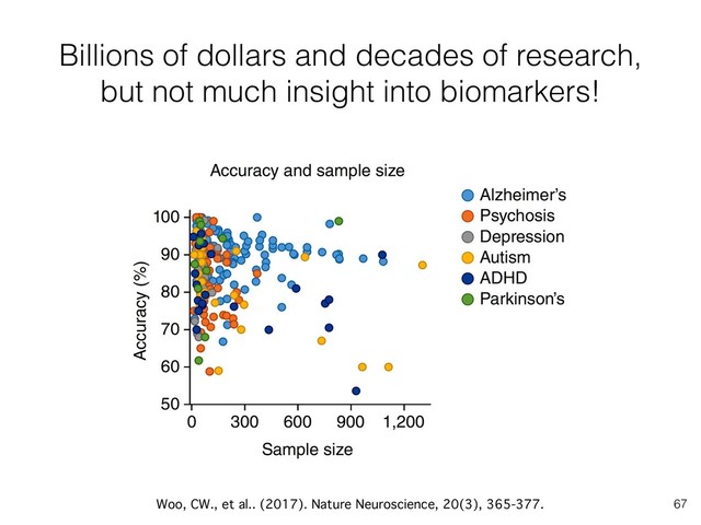 Billions of dollars and decades of research,
but not much insight into biomarkers!
67
Woo, CW., et al.. (2017). Nature Neuroscience, 20(3), 365-377.
