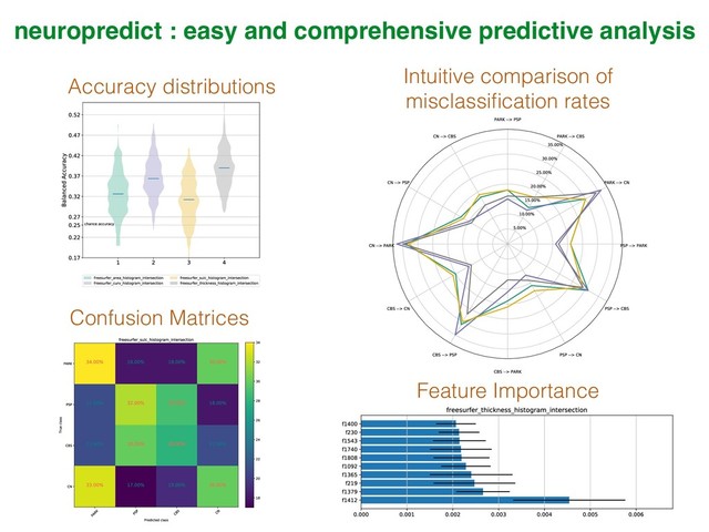 Confusion Matrices
Feature Importance
Accuracy distributions Intuitive comparison of
misclassiﬁcation rates
neuropredict : easy and comprehensive predictive analysis
