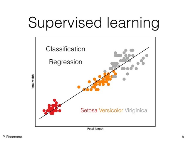 P. Raamana
Supervised learning
8
Classiﬁcation
Regression
Setosa Versicolor Viriginica

