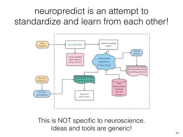 neuropredict is an attempt to
standardize and learn from each other!
71
This is NOT speciﬁc to neuroscience.
Ideas and tools are generic!
