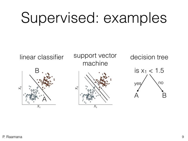 P. Raamana
Supervised: examples
9
support vector
machine
linear classiﬁer
A
B
decision tree
is x1 < 1.5
B
A
yes no
