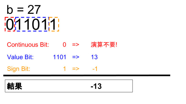011011
Continuous Bit: 0 => 演算不要!
Value Bit: 1101 => 13
Sign Bit: 1 => -1
b = 27
結果 -13
