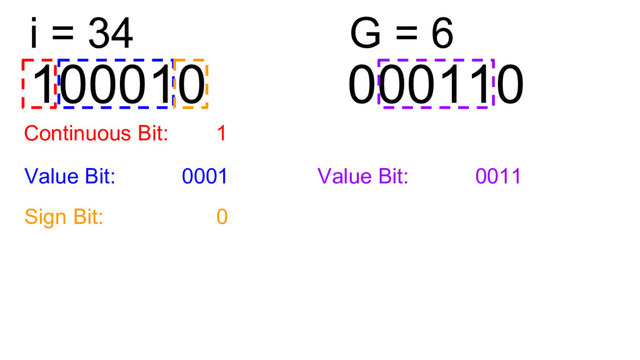 100010
Continuous Bit: 1
Value Bit: 0001
Sign Bit: 0
i = 34
000110
G = 6
Value Bit: 0011
