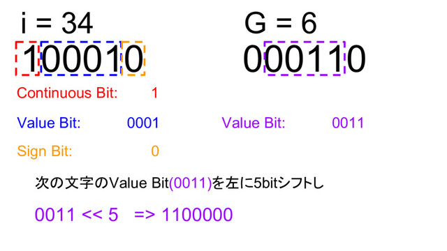 100010
Continuous Bit: 1
Value Bit: 0001
Sign Bit: 0
i = 34
次の文字のValue Bit(0011)を左に5bitシフトし
000110
G = 6
Value Bit: 0011
0011 << 5 => 1100000

