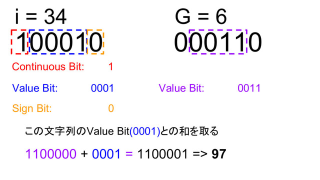 100010
Continuous Bit: 1
Value Bit: 0001
Sign Bit: 0
i = 34
この文字列のValue Bit(0001)との和を取る
1100000 + 0001 = 1100001 => 97
G = 6
Value Bit: 0011
000110
