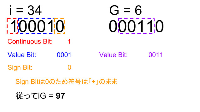 100010
Continuous Bit: 1
Value Bit: 0001
Sign Bit: 0
i = 34
Sign Bitは0のため符号は「+」のまま
従ってiG = 97
G = 6
Value Bit: 0011
000110
